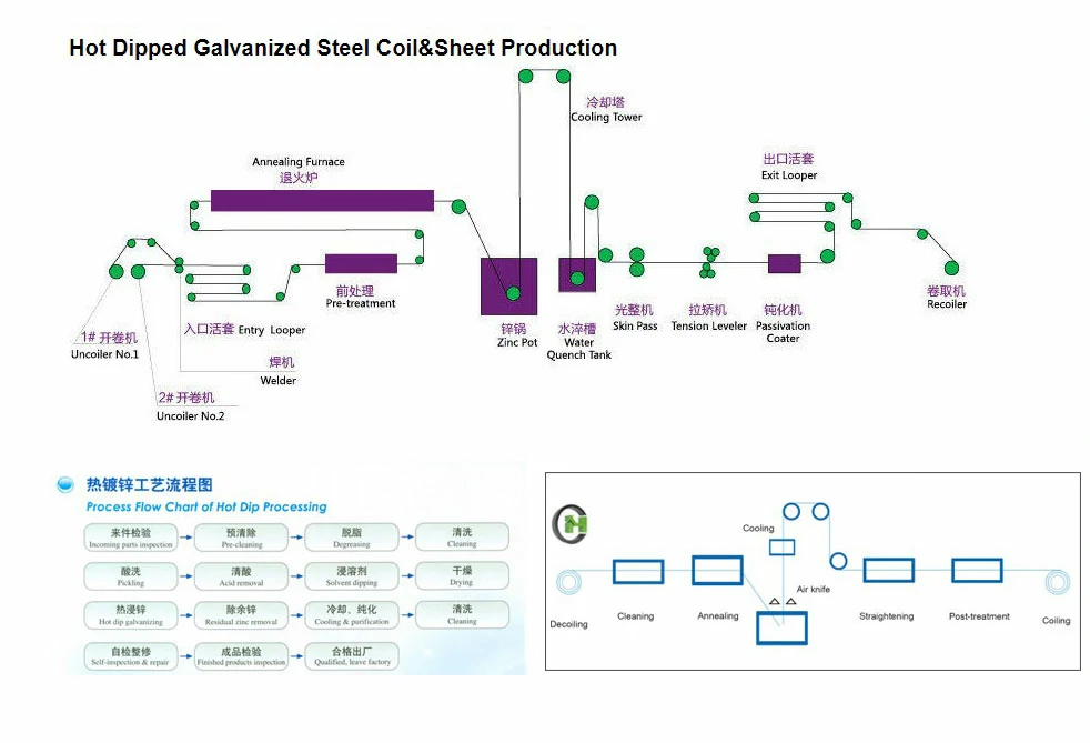 Galvanized Steel Sheet Production process