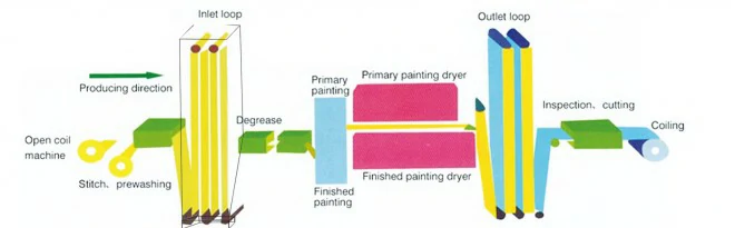 PPGI Coil Production process